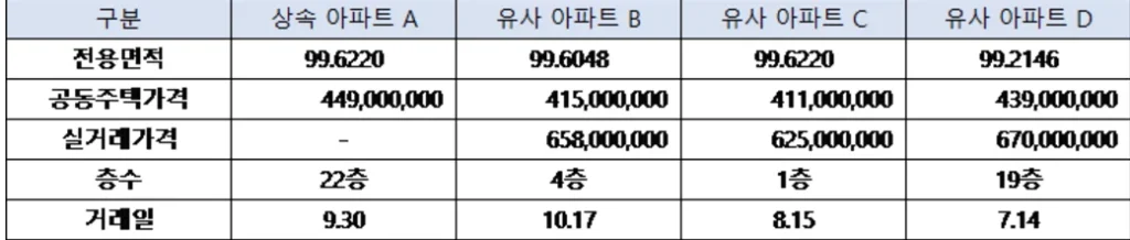 유사매매사례가액