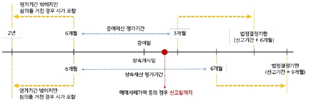 시가평가의 기간