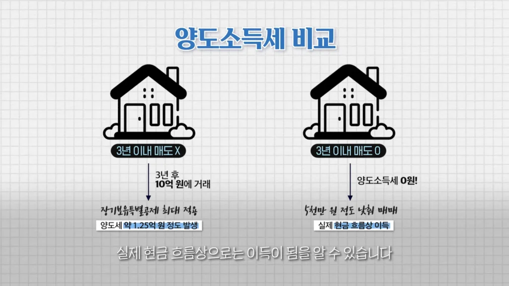 양도소득세 비교
