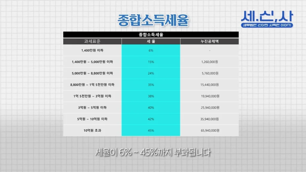 종합소득세율 표