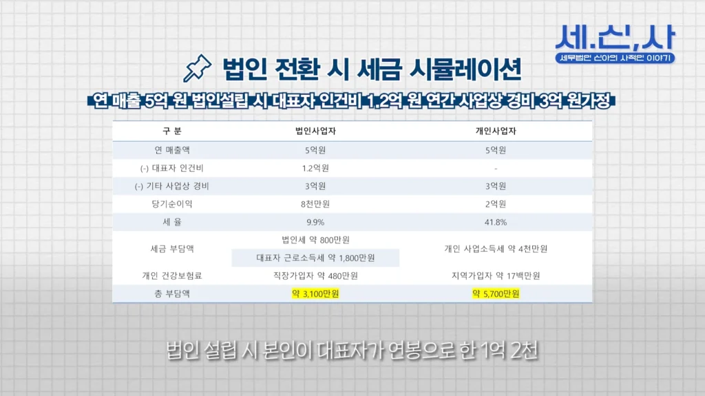 법인 전환 시 세금 시뮬레이션