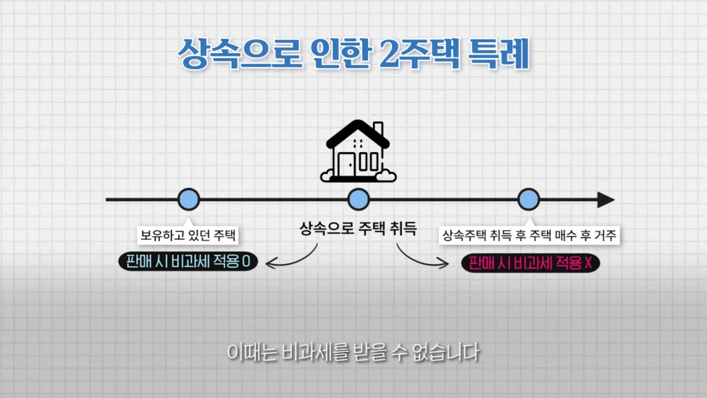상속으로 인한 2주택 특례