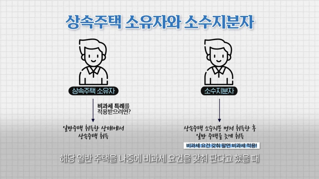 상속주택 소유자와 소수지분자