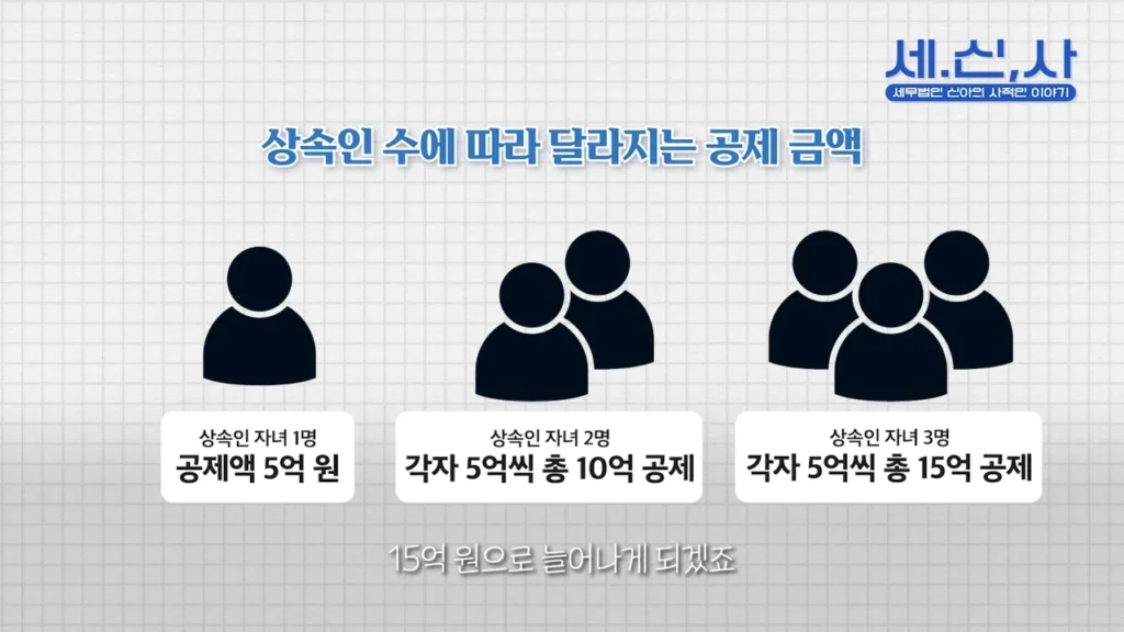 상속인 수에 따라 달라지는 공제 금액