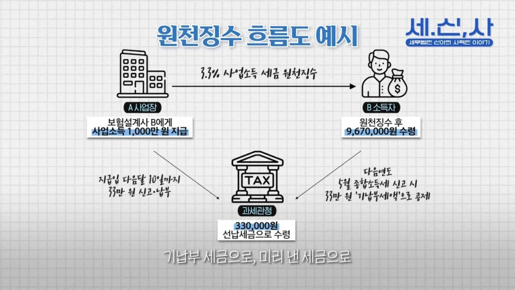 3.3% 원천징수 흐름도 예시