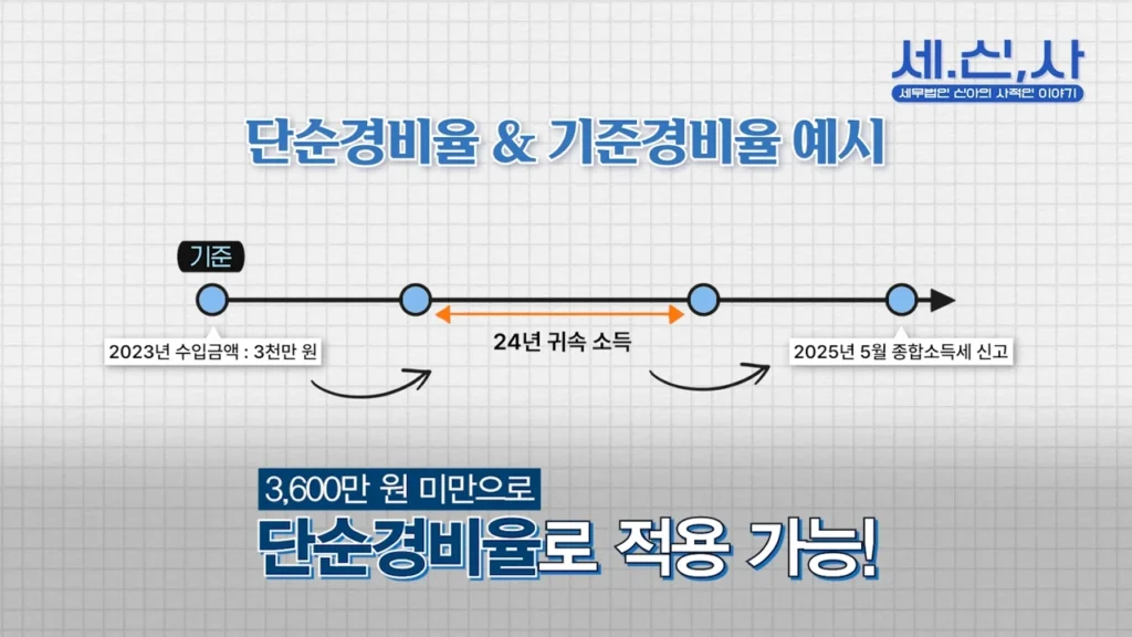 단순경비율 & 기준경비율 예시