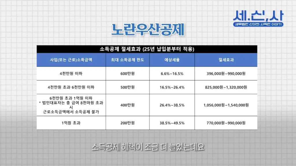 노란우산공제 절세효과
